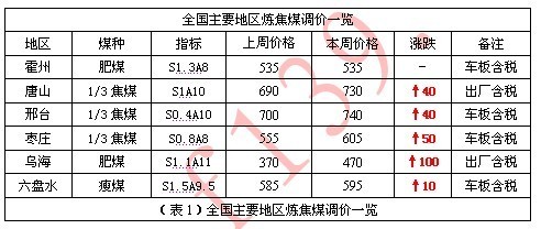 焦炭市場周報 供需緊平衡支撐，焦炭價格本周穩中有漲（5月9日-5月13日）